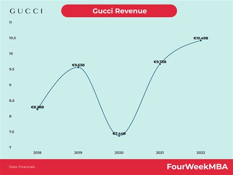 gucci net profit 2020|gucci revenue statistics.